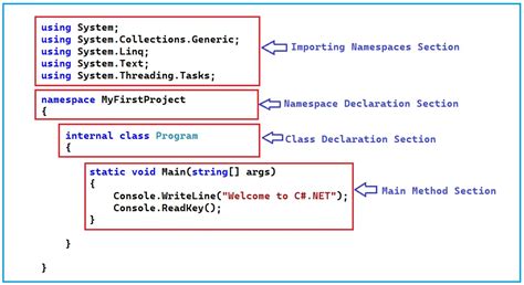 Basic Structure Of C Program With Example Dot Net Tutorials