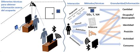 Diferentes tecnologías o técnicas para obtención de información del