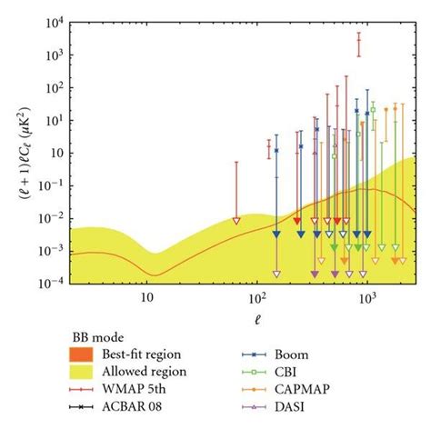 Comparison Of The Best Fit Computed Total Power Spectrum With The