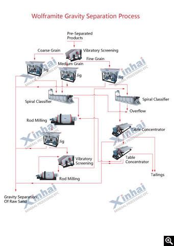 Gravity Separation, Gravity Separation Method, Gravity Separator, Gravity Concentration - Xinhai