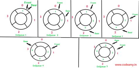 Circular Queue Implementation In C Codeamy