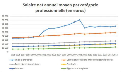 Salaire Moyen En France 2020 Net Brut Par Sexe Par Csp