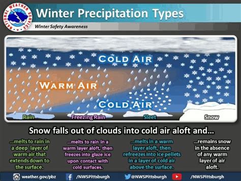 Winter Precipitation Types And How They Form News