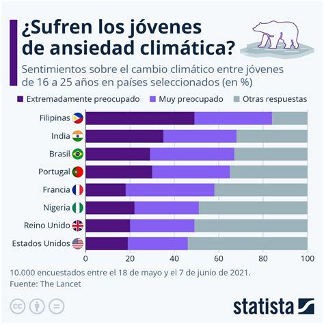 Gráfico Sufren los jóvenes de ansiedad climática Statista