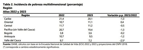 En Colombia Cayó La Pobreza Multidimensional En 2023 Revista Metro A