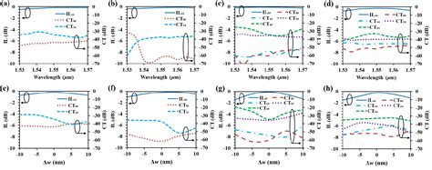 Figure 1 From Compact Mode Division De Multiplexer Based On