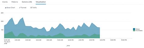 timechart - Splunk Documentation