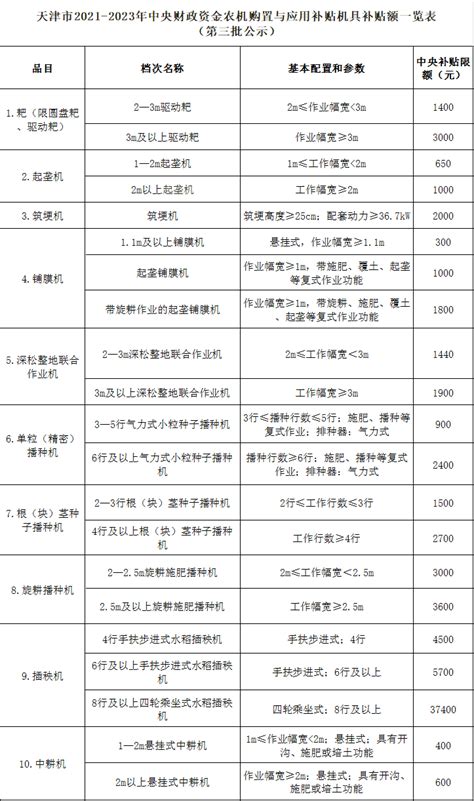 天津市2021 2023年农机补贴额一览表（第三批）的公示应用农业单位