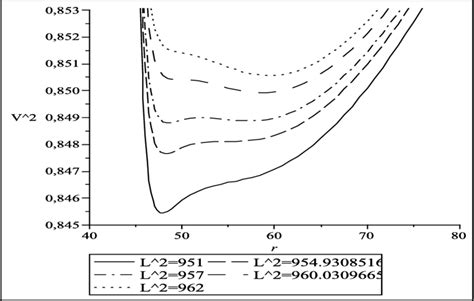 Five Different Effective Potential Diagrams From V R 2 12 For