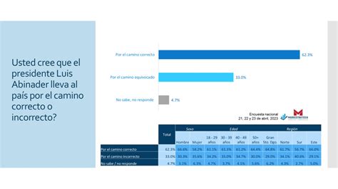 Abinader Ganaría Las Próximas Elecciones Con Un 55 1 Según Encuesta De Markestrategia El