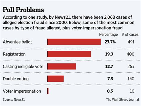 Voter Fraud Hard To Identify WSJ