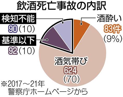 「酒気残り運転」要注意 そのお酒、どれだけ飲んだ？意識して 日本酒1合分解に5時間：東京新聞デジタル