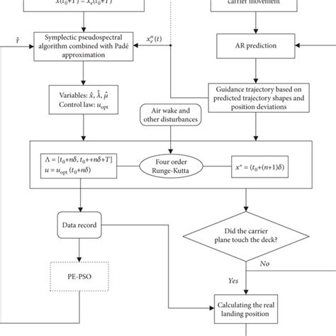 Schematic Of The Mpc Algorithm Download Scientific Diagram