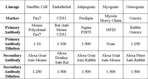 Table 1 From Characterization Of MyoD And Myf5 Double Knockout Muscle