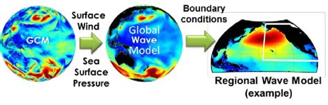 Conceptual Sketch Of Downscaling From Global Climate Model Derived