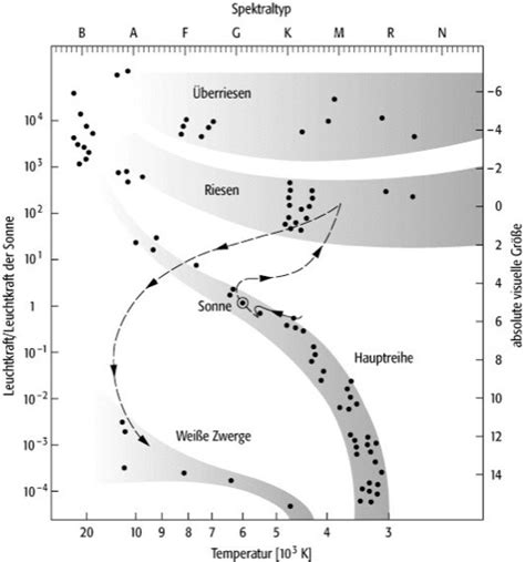 Hertzsprung Russell Diagramm Lexikon Der Physik