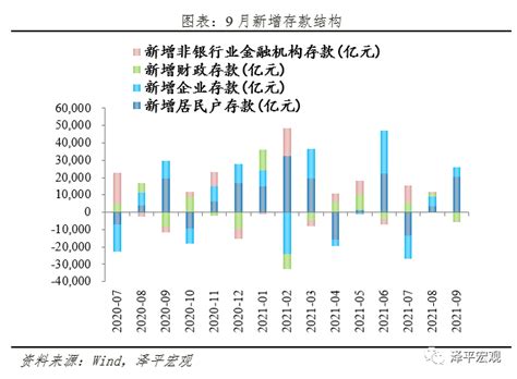 社融信贷延续回落——解读9月金融数据