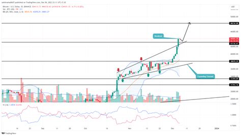 Bitcoin Price Prediction Will Short Squeeze Fuel BTC Climb To 48K