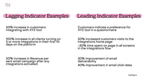 Measure the progress of OKRs using Leading and Lagging Indicators