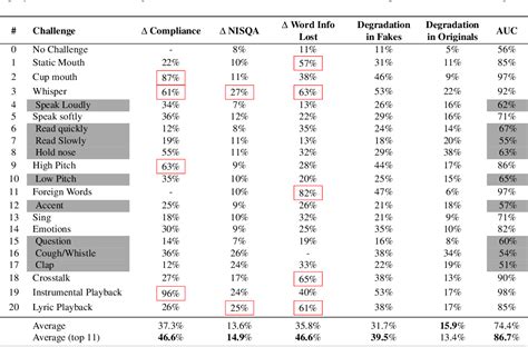 Table 2 From Ai Assisted Tagging Of Deepfake Audio Calls Using