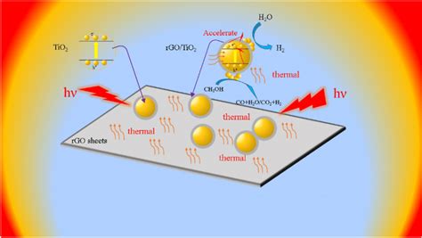 Mechanism Of Photocatalytic Synergistic Photothermal Effect On Hydrogen