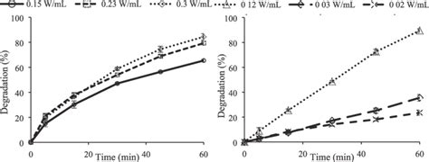 Effect Of Power Density Of Sonication In Sono Photocatalytic Oxidation