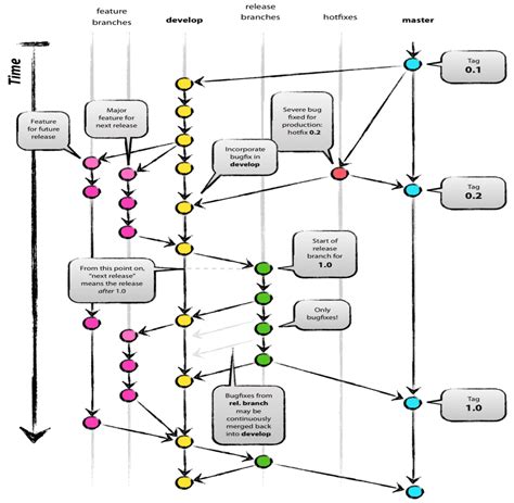 Git的三种workflow和最佳实践 Freuds Blog