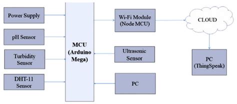 Water Free Full Text Iot Based Smart Water Quality Monitoring