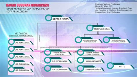 Struktur Organisasi Dinas Kearsipan Dan Perpustakaan Kota Pekalongan