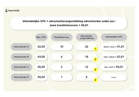 De Formule Achter Het Berekenen Van Google Ads Kosten