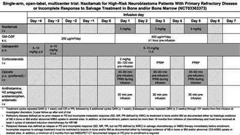 Outpatient Administration Of Naxitamab In Combination With Granulocyte