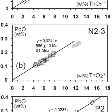 Th U Pb CHIME Model Ages Of Monazite In Kekem Garnetbiotite Gneisses