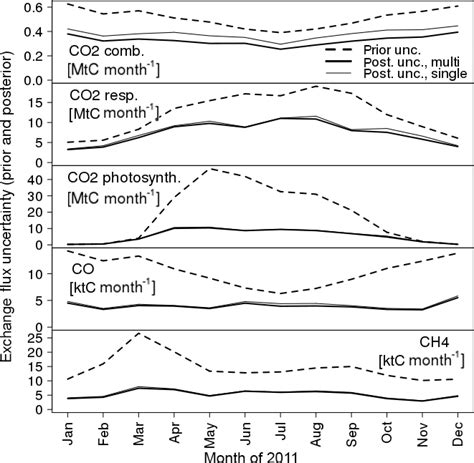 Comparison Between Prior And Posterior Monthly Uncertainties For The