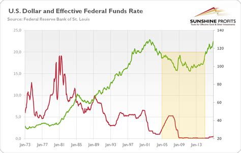 Gold Second Fed Hike And Interest Rates Impact Investing