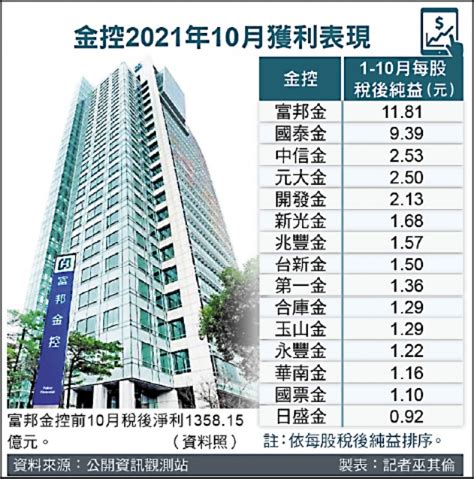 15家金控前10月合賺5275億 國泰金富邦金占5成 自由財經