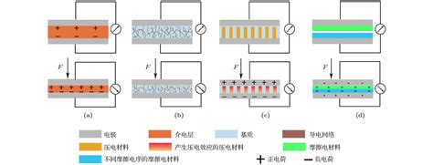 柔性压力传感器的原理及应用 中科院物理研究所 Free考研考试