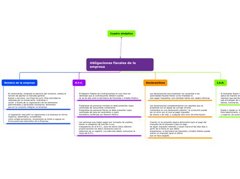 Obligaciones Fiscales De La Empresa Mind Map