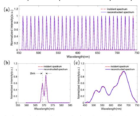 Figure 2 From Ultracompact On Chip Spectrometer Based On High Index