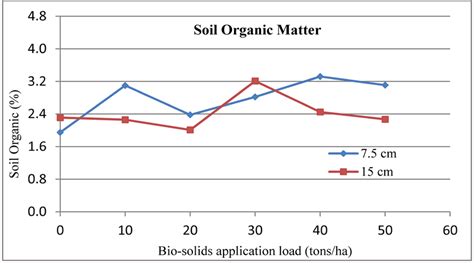 Soil organic matter (%). | Download Scientific Diagram