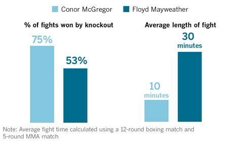 Does McGregor have a chance? Compare his fighting style and record with ...