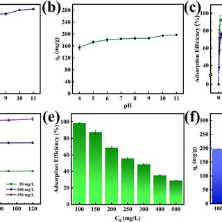 The Adsorption Efficiency A And The Equilibrium Adsorption Capacity