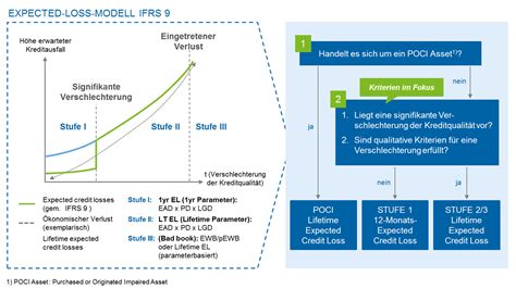 Ifrs 9 Impairment Ein Blick über Den Tellerrand Der Lifetime Loss