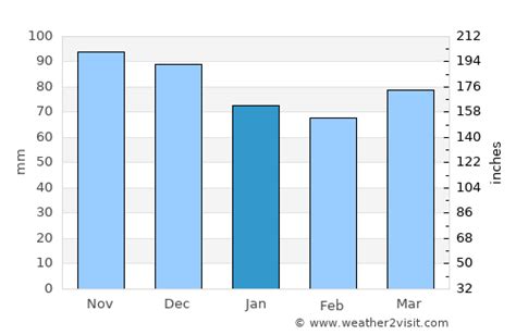 Norwich Weather in January 2025 | United States Averages | Weather-2-Visit