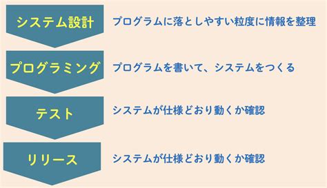 システム開発プロセス It資格取得・情報受験対策・大人の学び直しに Itすきま教室