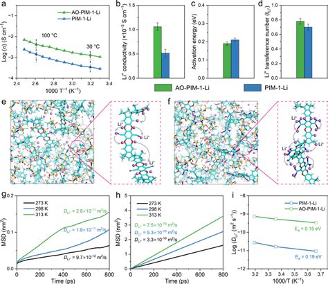 Li Conductivity And Transport Mechanism In PIMsbased SSEs