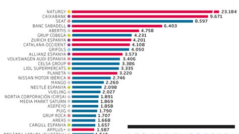 80 De Les 100 Grans Empreses Catalanes Van Mantenir La Seu