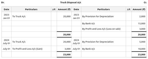 Provision For Depreciation And Asset Disposal Account Geeksforgeeks