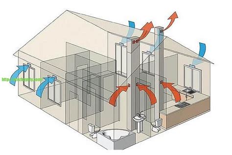 Типы вентиляции которые следует использовать в частном доме
