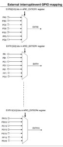 Stm Interrupts External Interrupts Tutorial Nvic Exti Arm Exceptios