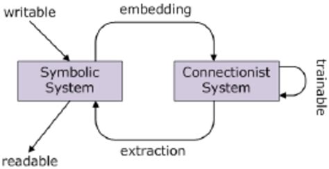 The Neural Symbolic Learning Cycle Download Scientific Diagram